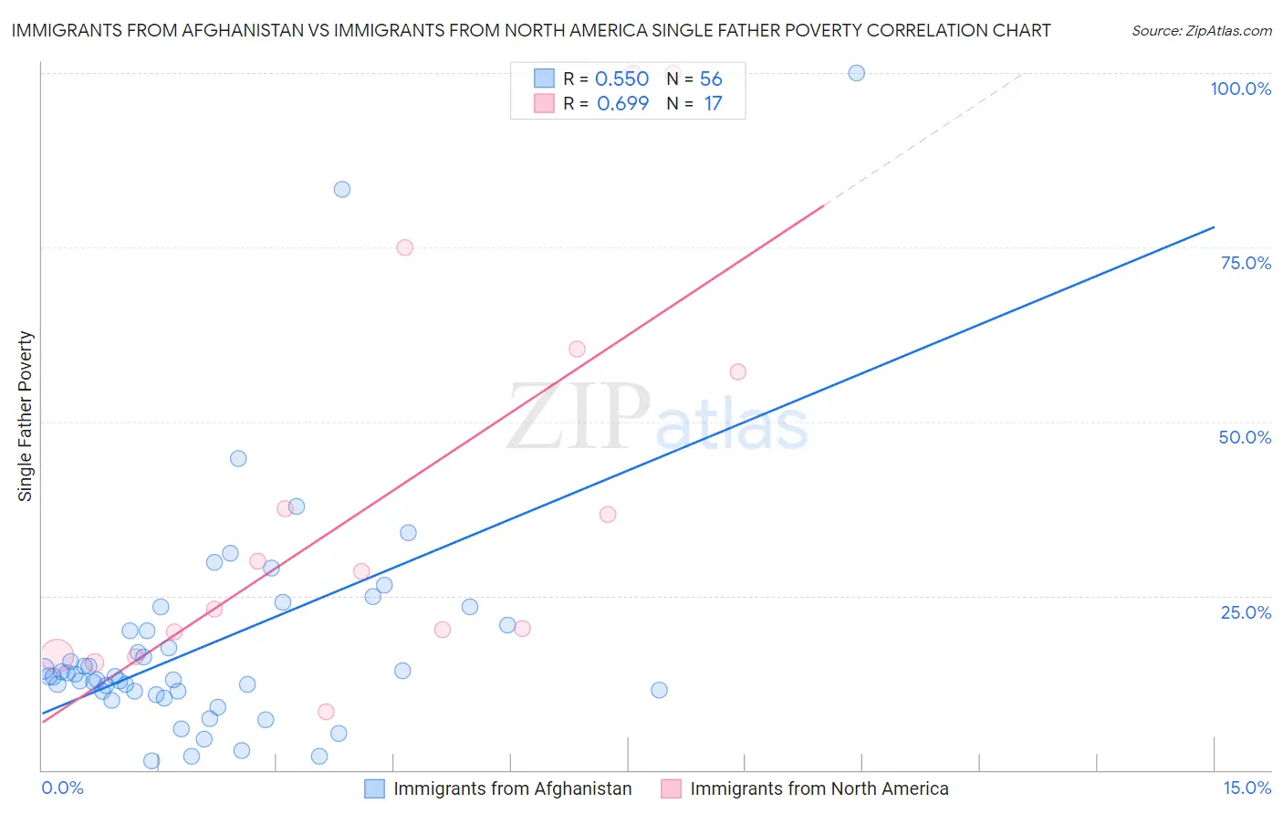 Immigrants from Afghanistan vs Immigrants from North America Single Father Poverty