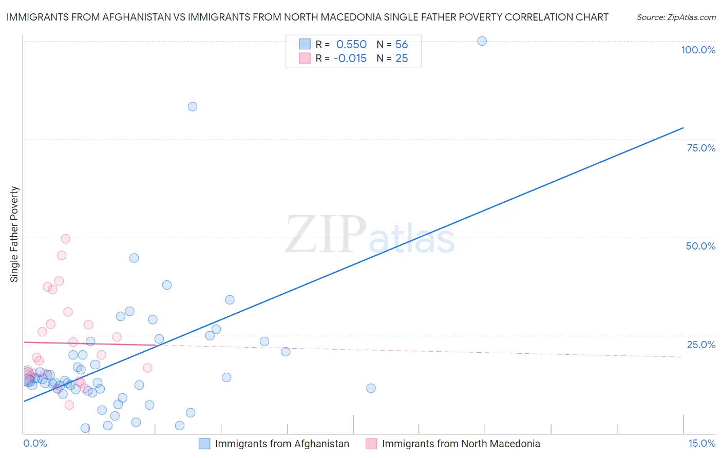 Immigrants from Afghanistan vs Immigrants from North Macedonia Single Father Poverty