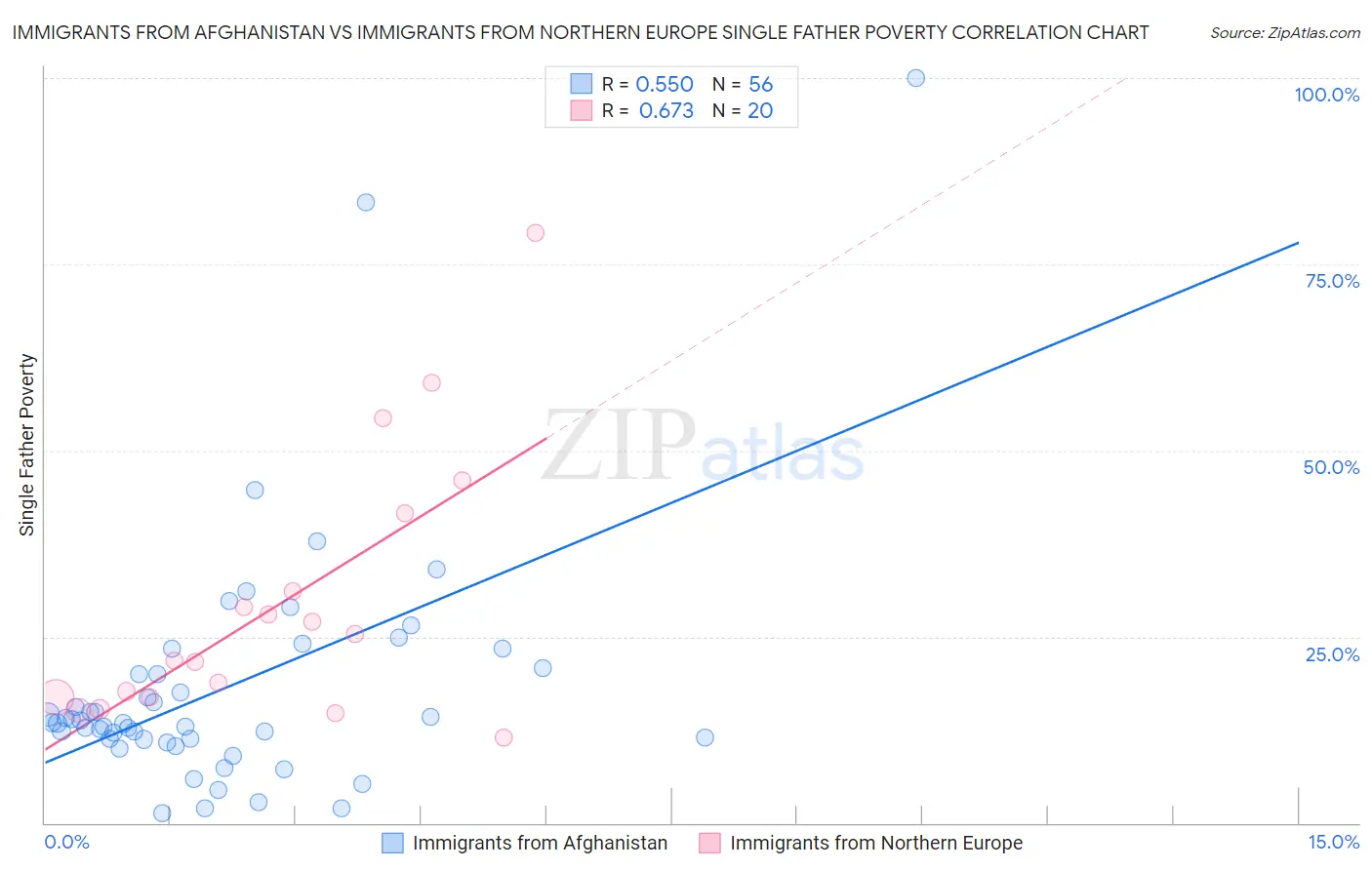 Immigrants from Afghanistan vs Immigrants from Northern Europe Single Father Poverty