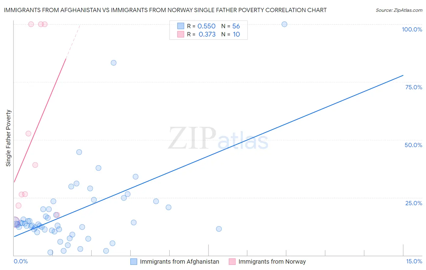 Immigrants from Afghanistan vs Immigrants from Norway Single Father Poverty