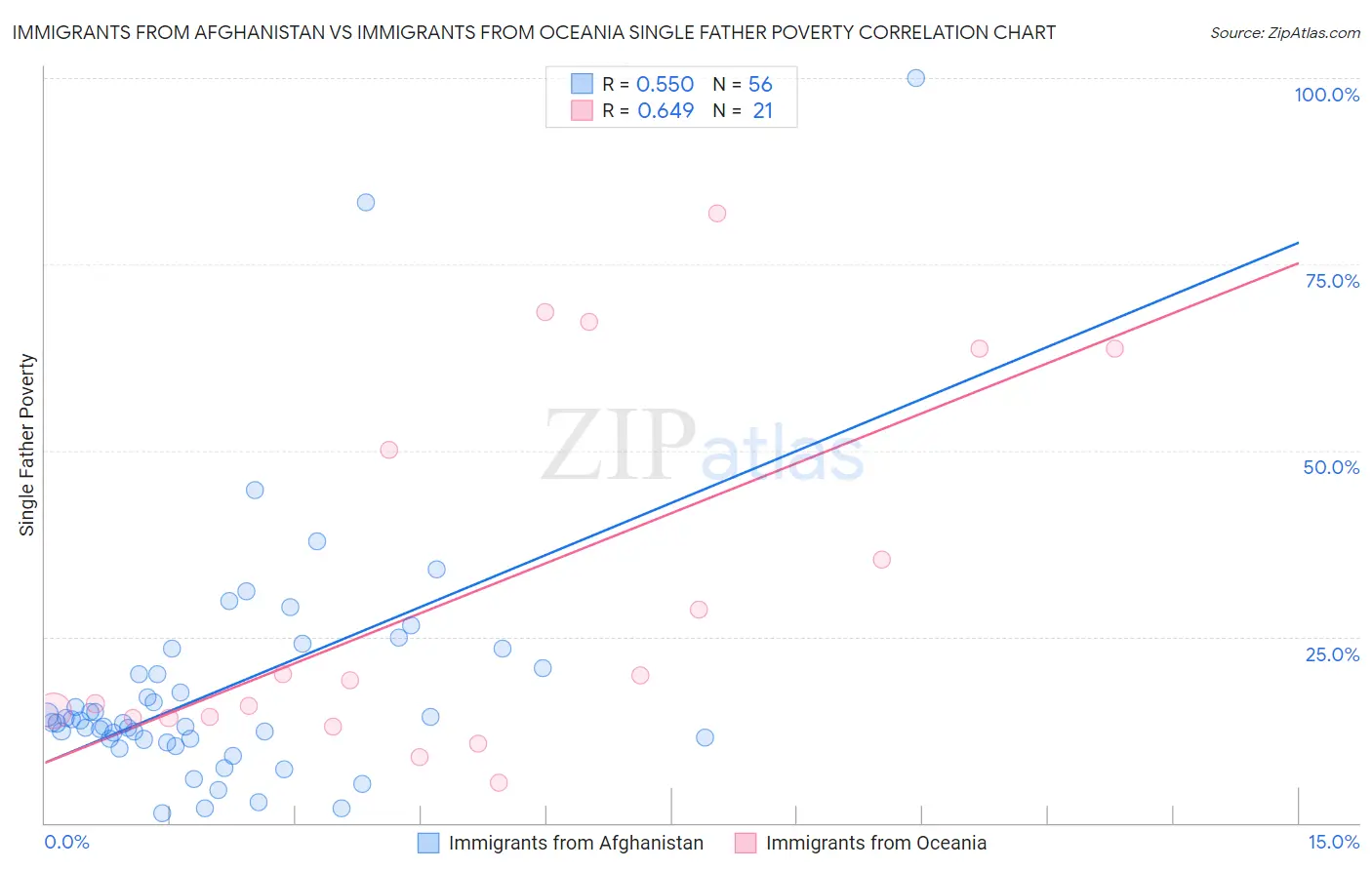 Immigrants from Afghanistan vs Immigrants from Oceania Single Father Poverty