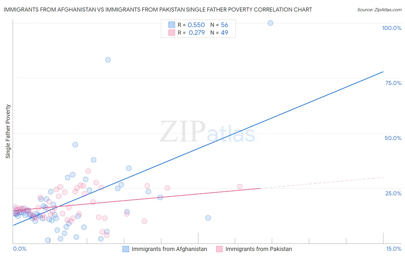 Immigrants from Afghanistan vs Immigrants from Pakistan Single Father Poverty