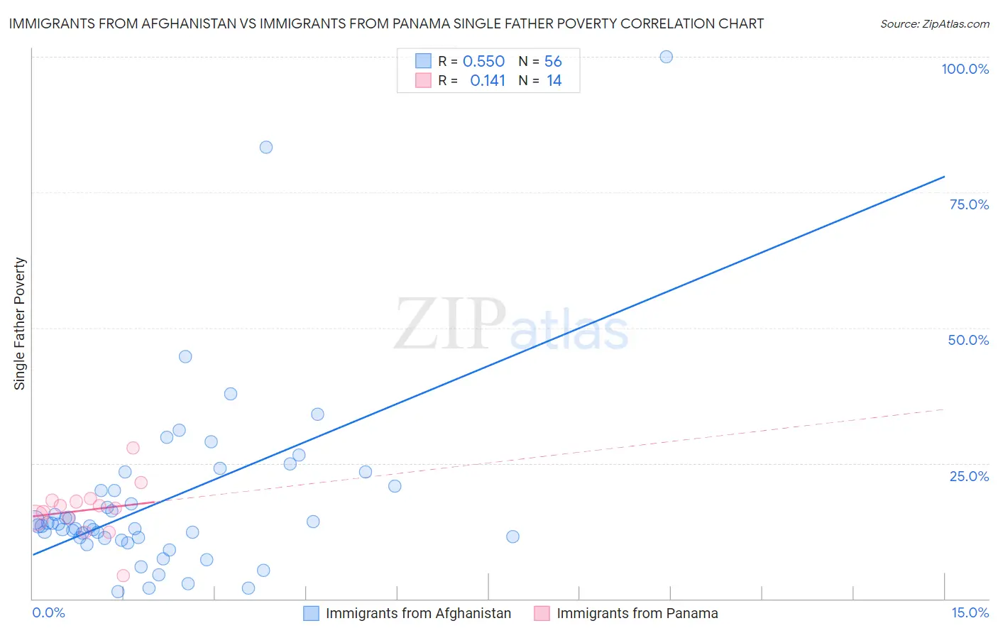 Immigrants from Afghanistan vs Immigrants from Panama Single Father Poverty