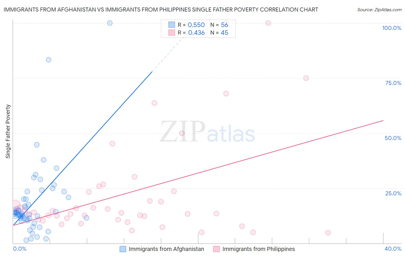 Immigrants from Afghanistan vs Immigrants from Philippines Single Father Poverty