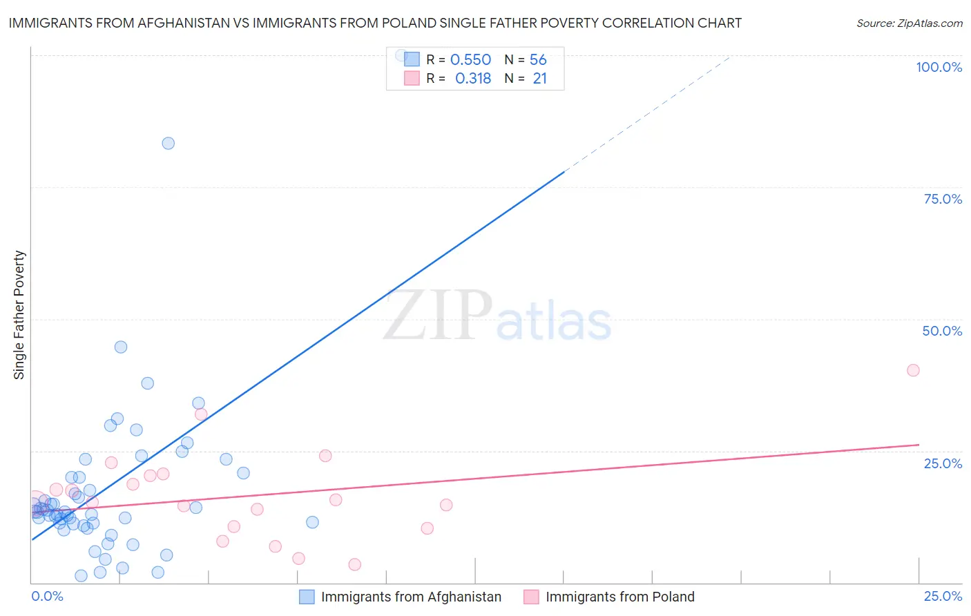 Immigrants from Afghanistan vs Immigrants from Poland Single Father Poverty