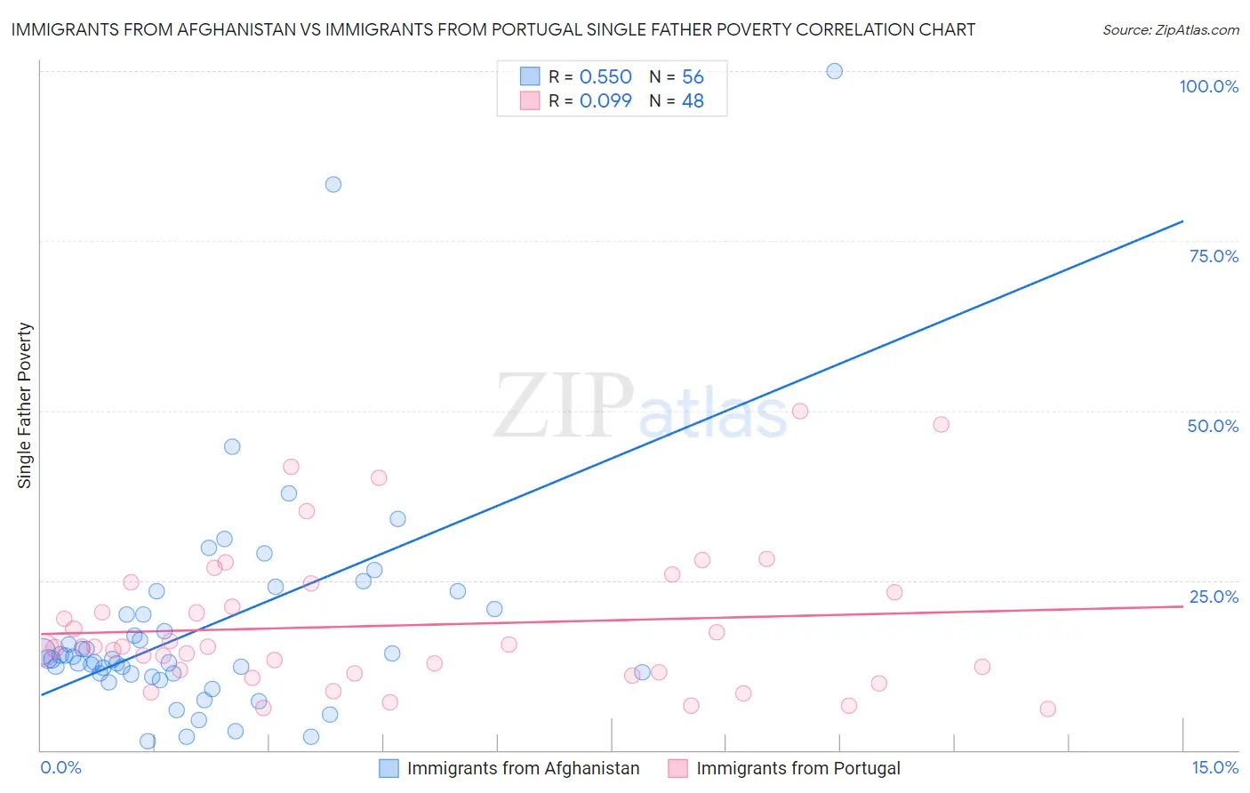Immigrants from Afghanistan vs Immigrants from Portugal Single Father Poverty