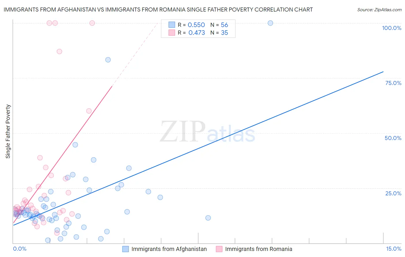 Immigrants from Afghanistan vs Immigrants from Romania Single Father Poverty
