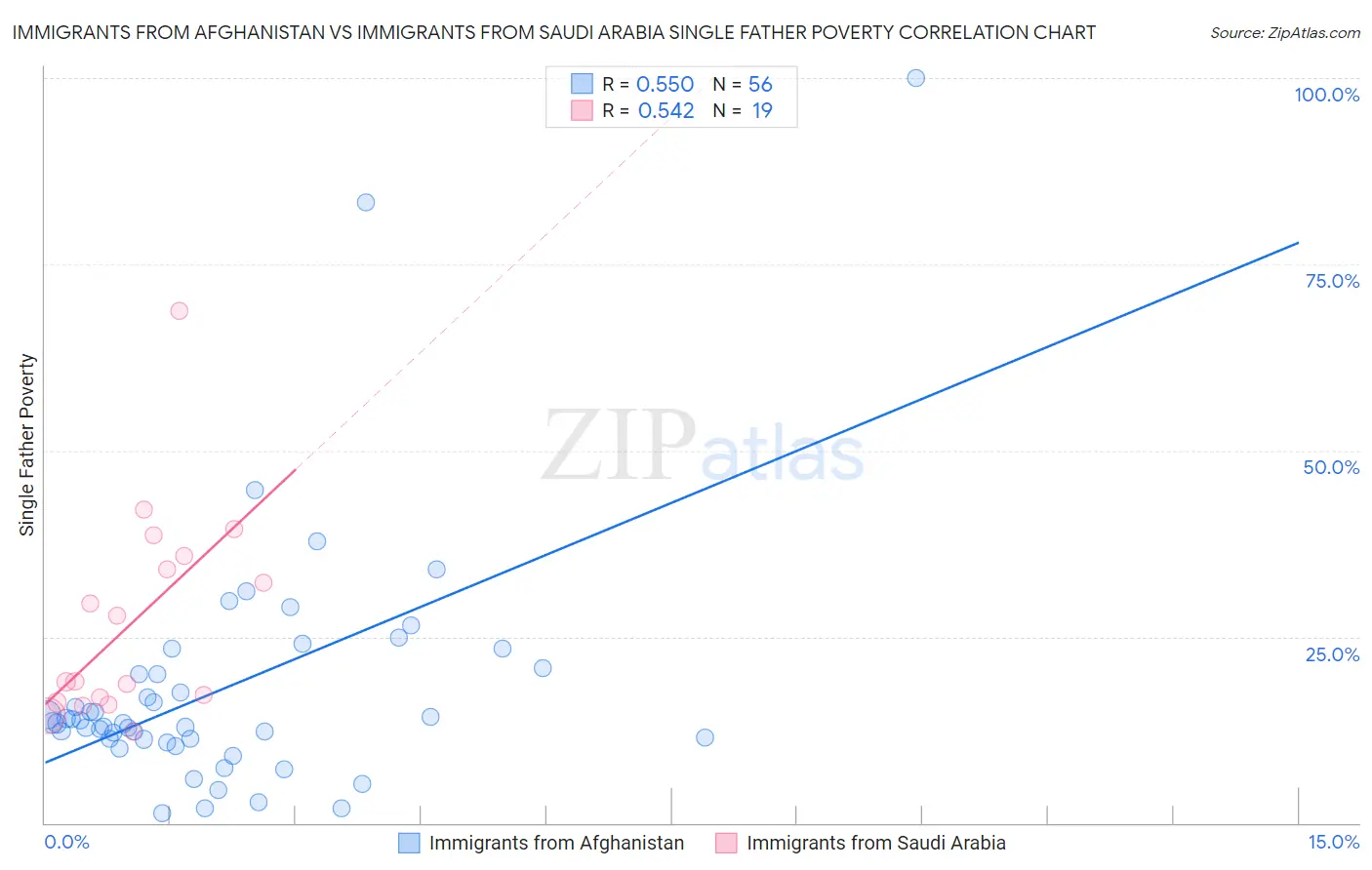 Immigrants from Afghanistan vs Immigrants from Saudi Arabia Single Father Poverty