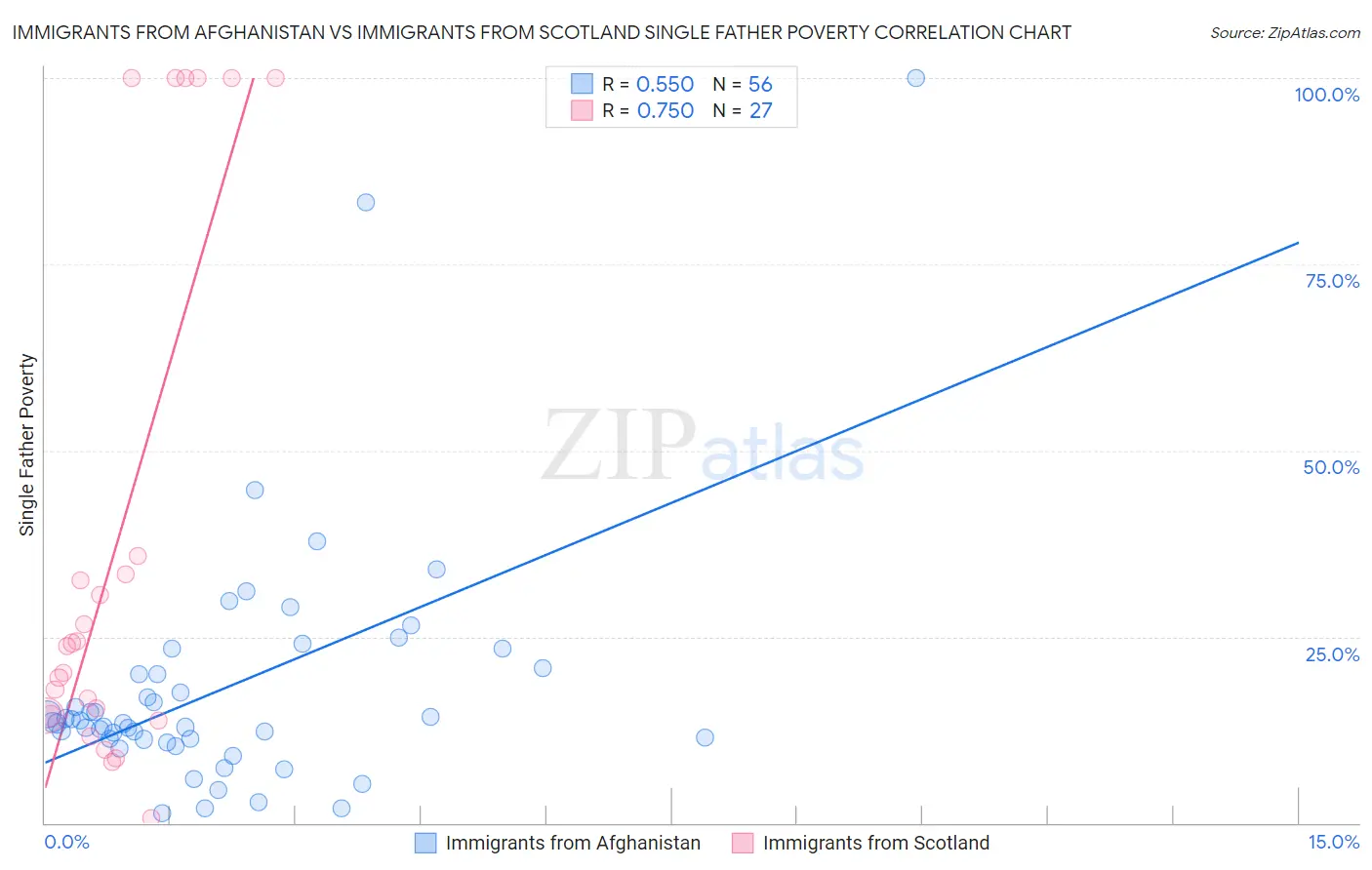 Immigrants from Afghanistan vs Immigrants from Scotland Single Father Poverty