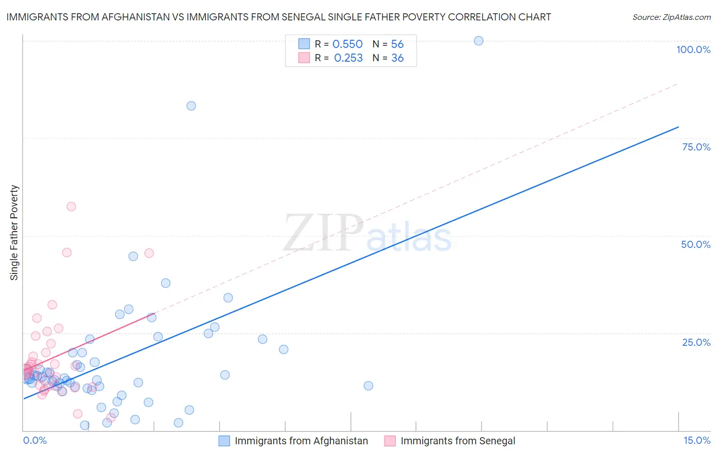 Immigrants from Afghanistan vs Immigrants from Senegal Single Father Poverty