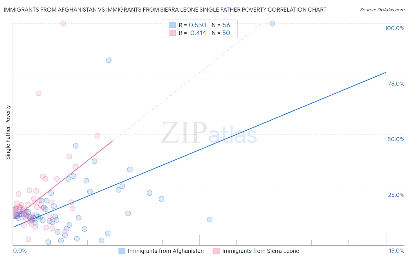 Immigrants from Afghanistan vs Immigrants from Sierra Leone Single Father Poverty