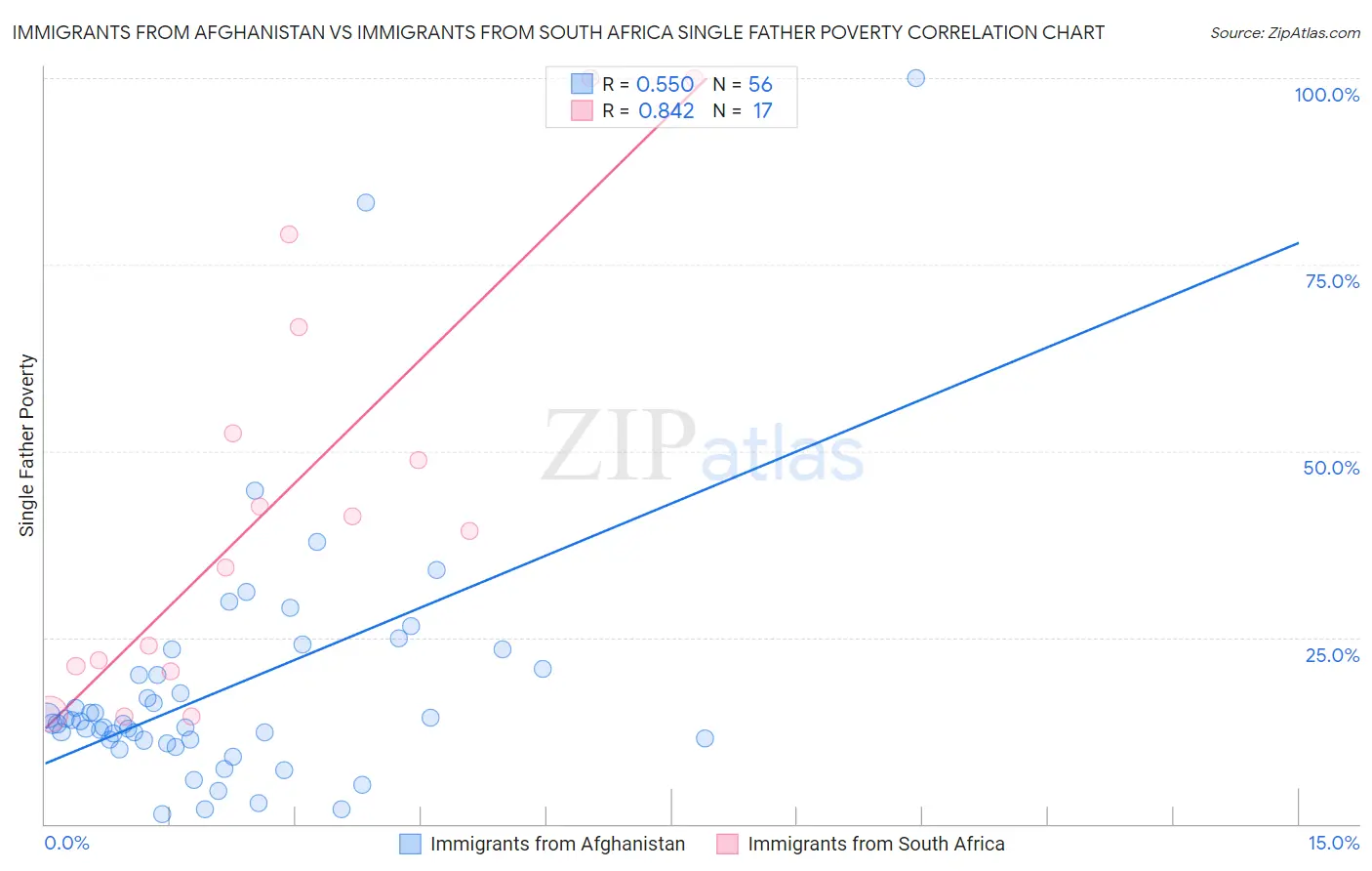Immigrants from Afghanistan vs Immigrants from South Africa Single Father Poverty
