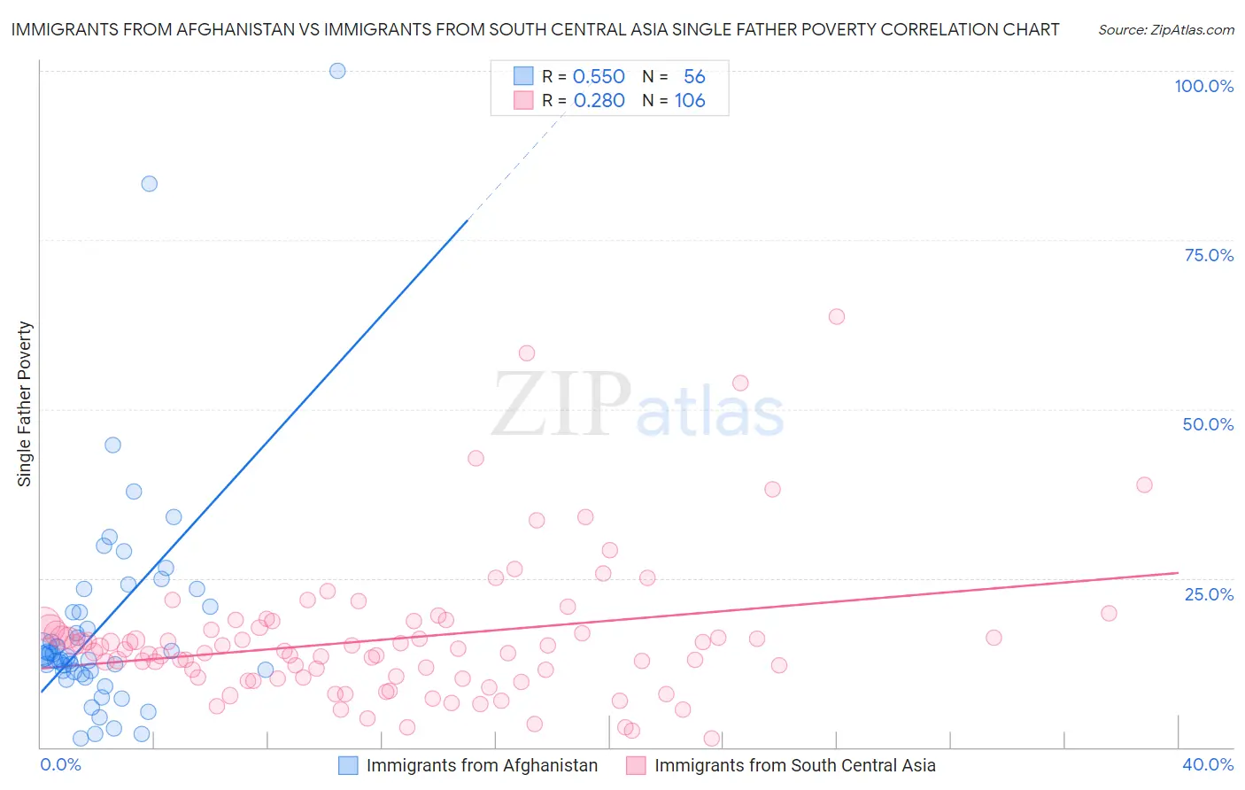 Immigrants from Afghanistan vs Immigrants from South Central Asia Single Father Poverty
