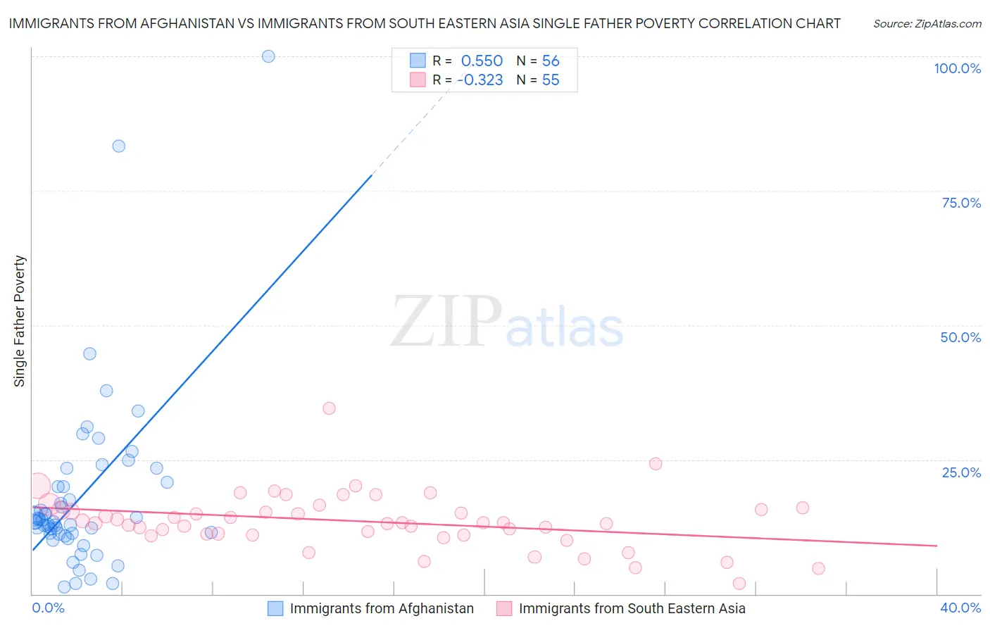 Immigrants from Afghanistan vs Immigrants from South Eastern Asia Single Father Poverty