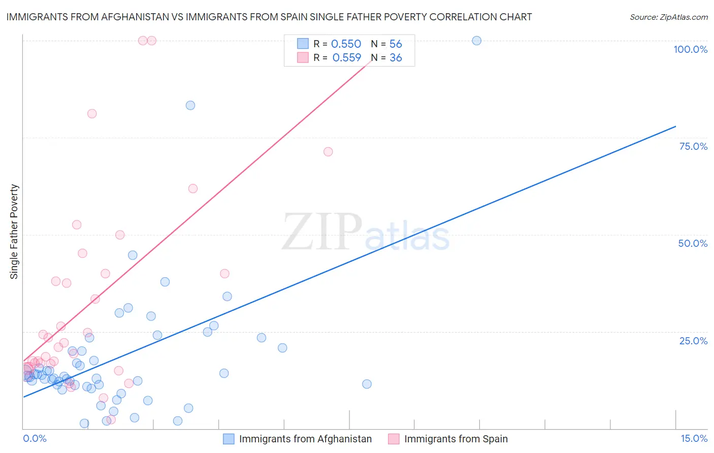 Immigrants from Afghanistan vs Immigrants from Spain Single Father Poverty