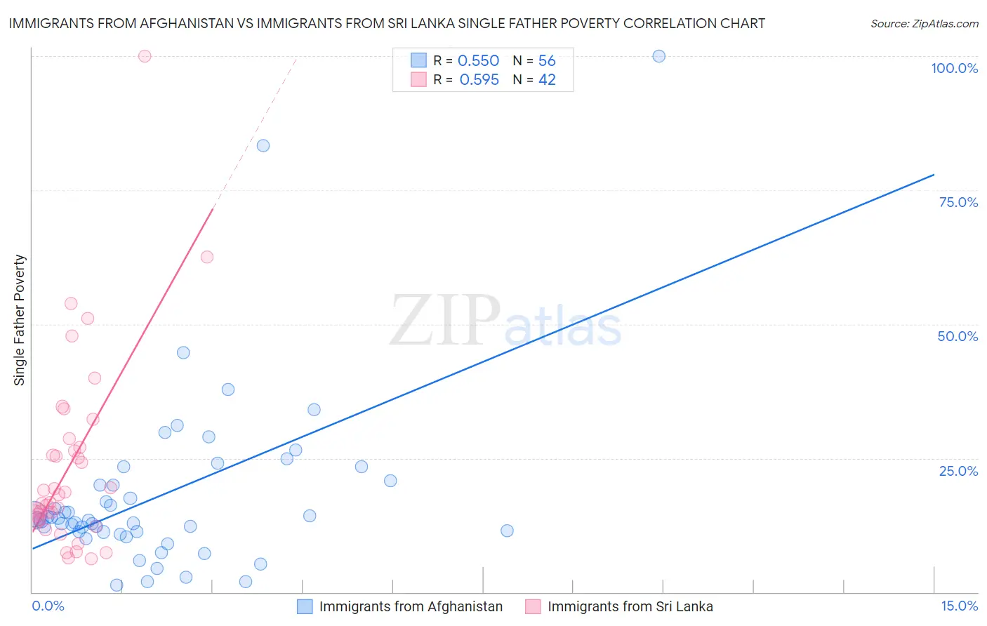 Immigrants from Afghanistan vs Immigrants from Sri Lanka Single Father Poverty