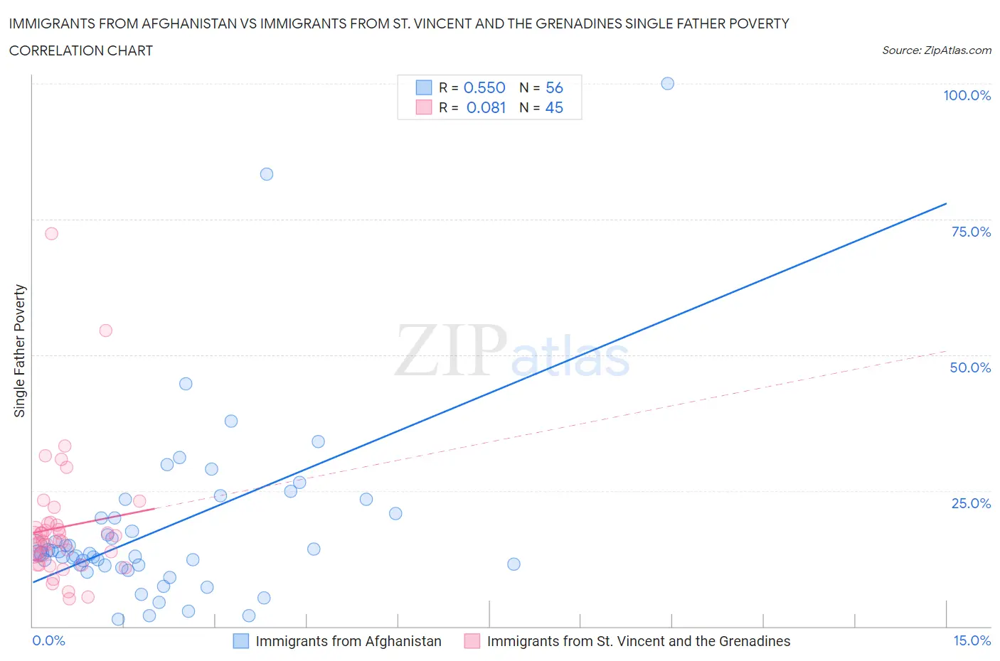 Immigrants from Afghanistan vs Immigrants from St. Vincent and the Grenadines Single Father Poverty