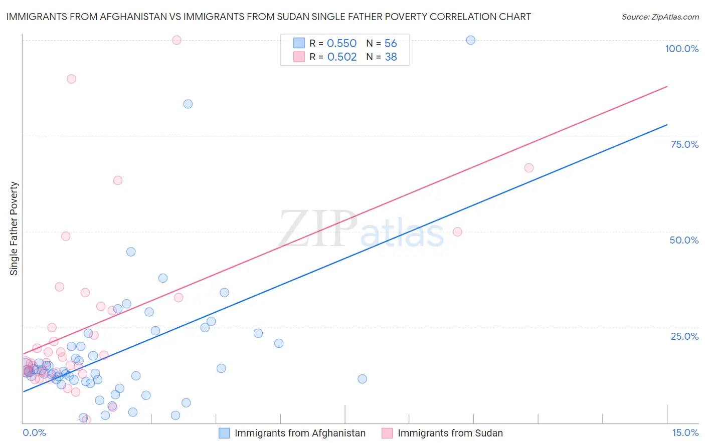 Immigrants from Afghanistan vs Immigrants from Sudan Single Father Poverty