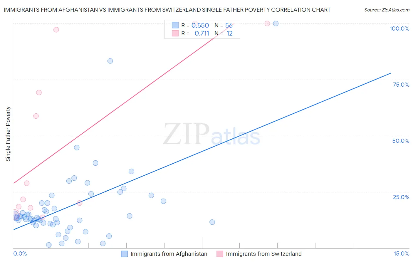 Immigrants from Afghanistan vs Immigrants from Switzerland Single Father Poverty