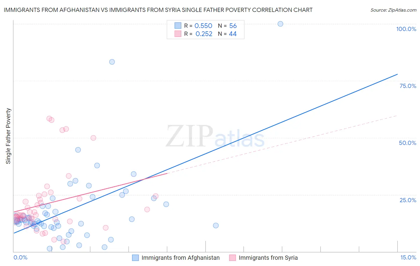 Immigrants from Afghanistan vs Immigrants from Syria Single Father Poverty
