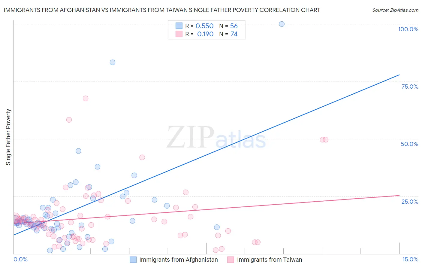 Immigrants from Afghanistan vs Immigrants from Taiwan Single Father Poverty