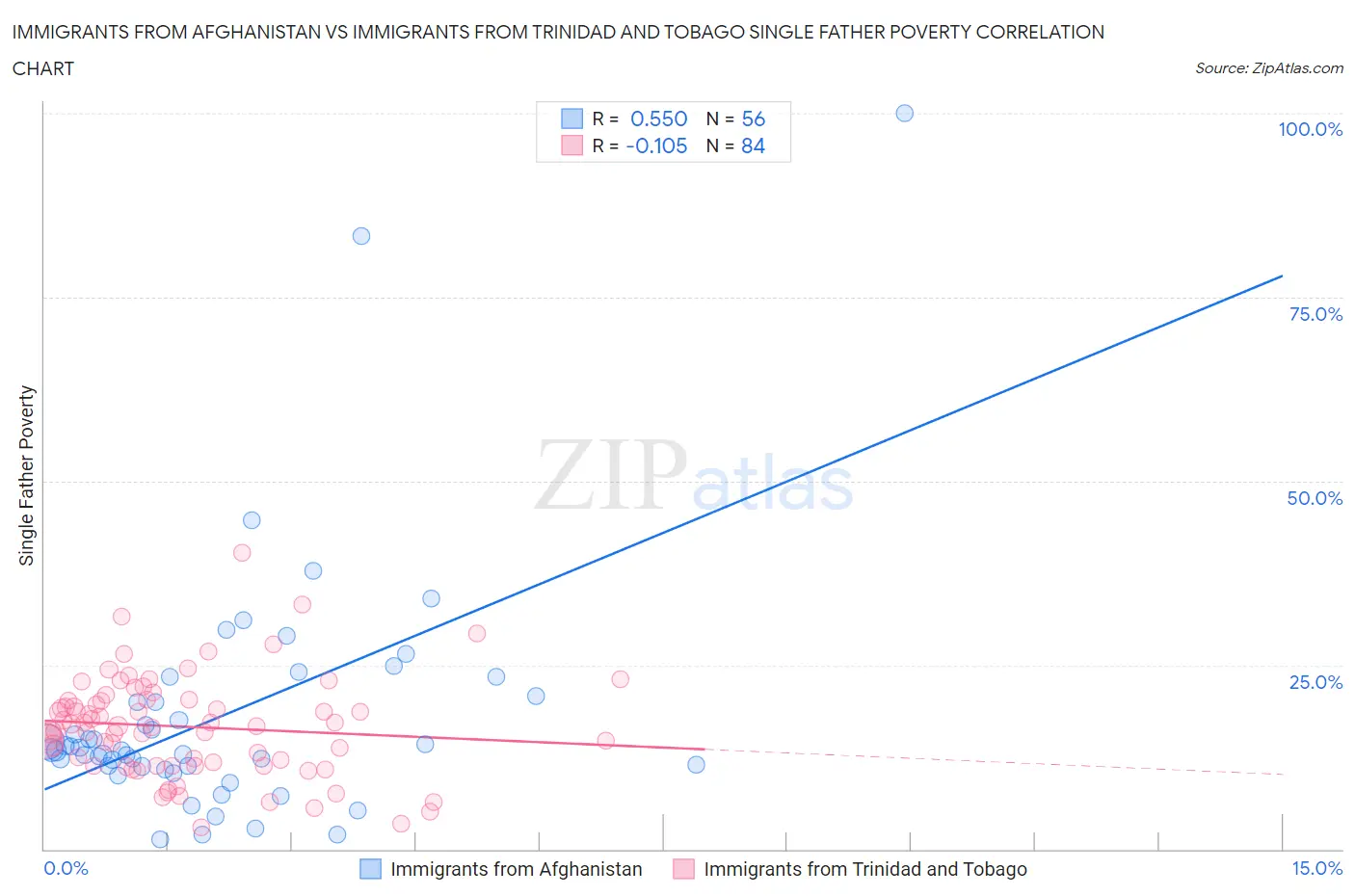 Immigrants from Afghanistan vs Immigrants from Trinidad and Tobago Single Father Poverty