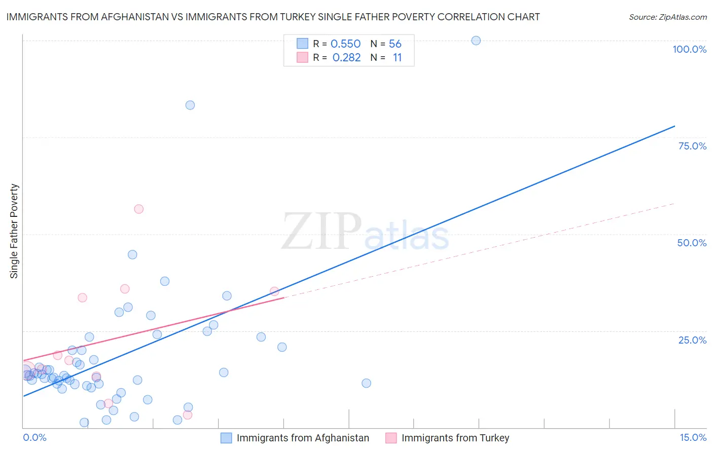 Immigrants from Afghanistan vs Immigrants from Turkey Single Father Poverty