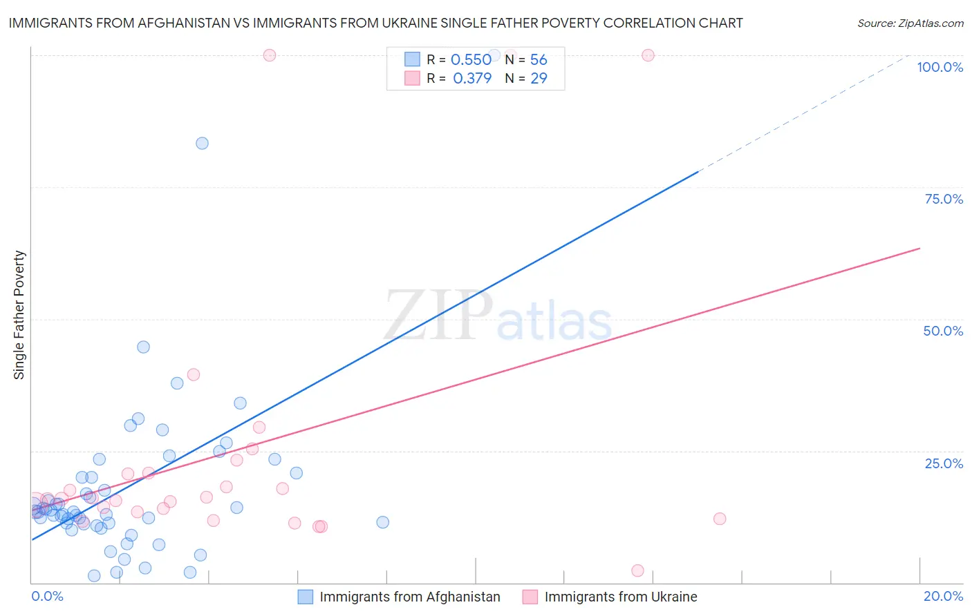 Immigrants from Afghanistan vs Immigrants from Ukraine Single Father Poverty