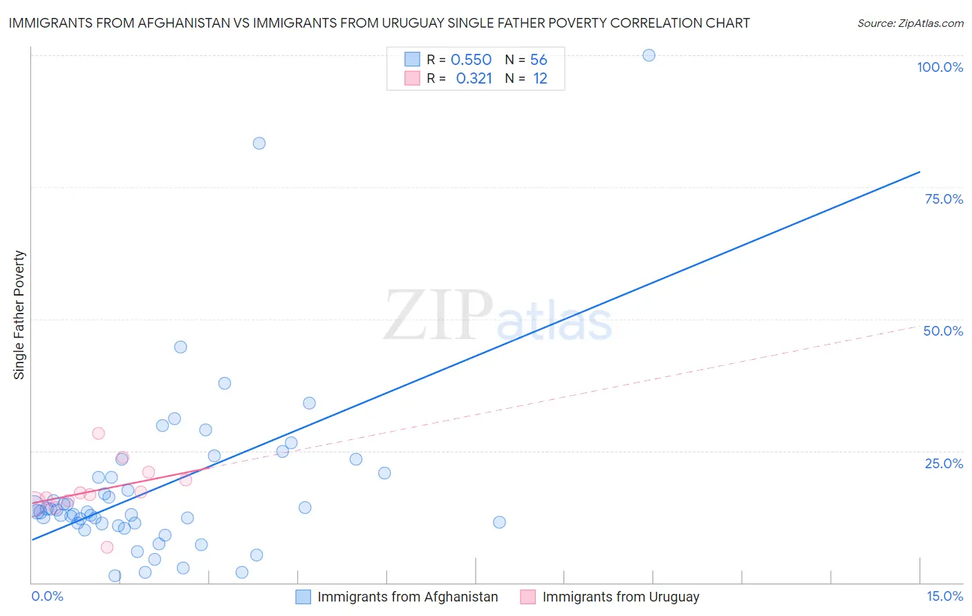 Immigrants from Afghanistan vs Immigrants from Uruguay Single Father Poverty