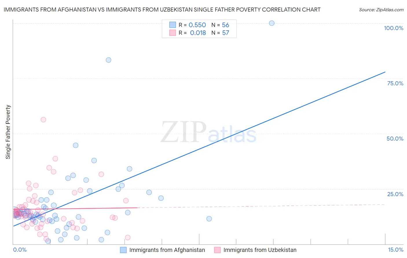 Immigrants from Afghanistan vs Immigrants from Uzbekistan Single Father Poverty