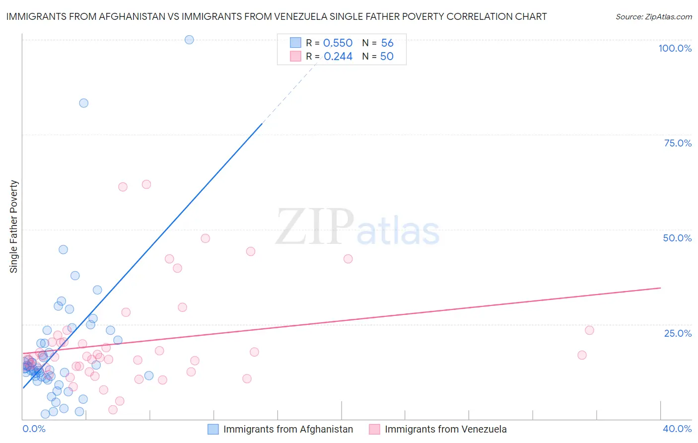 Immigrants from Afghanistan vs Immigrants from Venezuela Single Father Poverty
