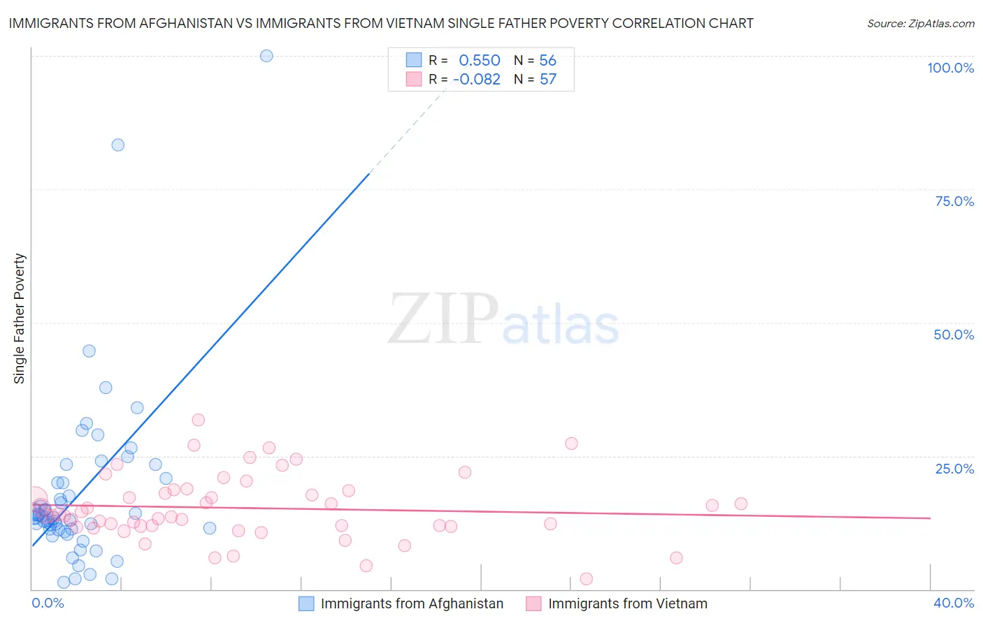 Immigrants from Afghanistan vs Immigrants from Vietnam Single Father Poverty