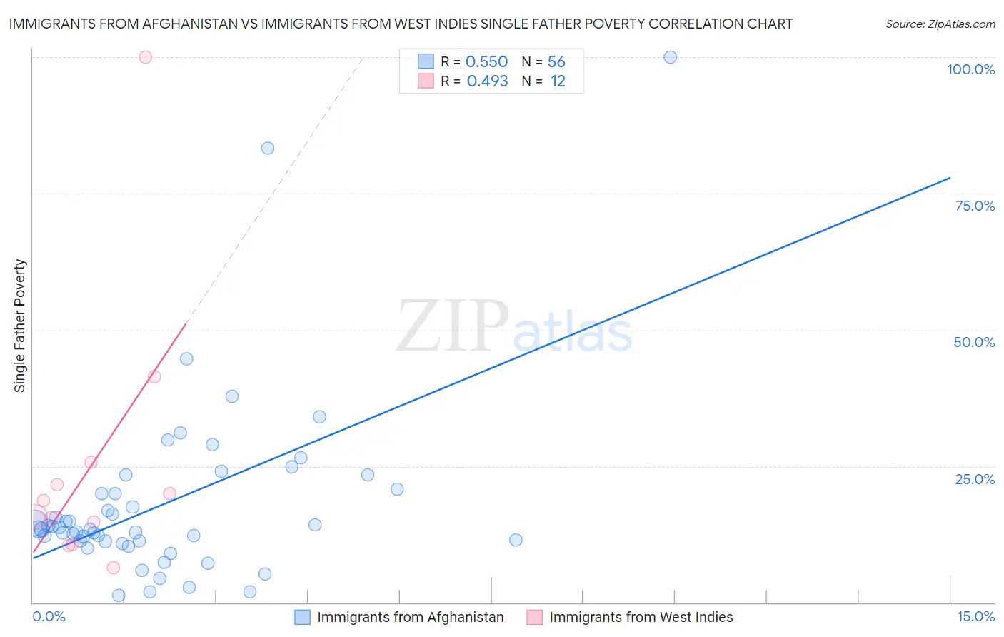 Immigrants from Afghanistan vs Immigrants from West Indies Single Father Poverty