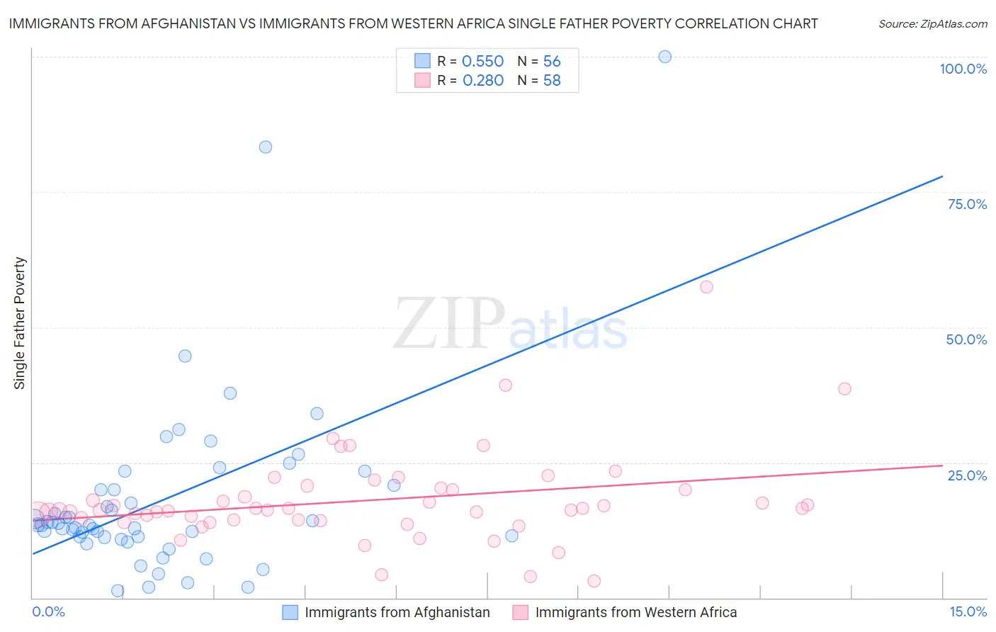 Immigrants from Afghanistan vs Immigrants from Western Africa Single Father Poverty