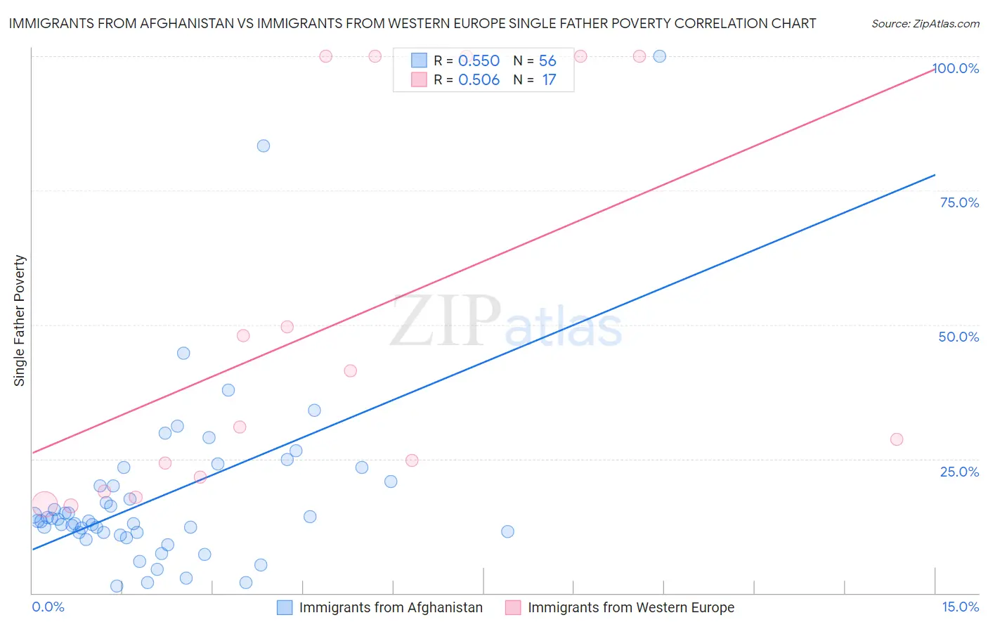 Immigrants from Afghanistan vs Immigrants from Western Europe Single Father Poverty
