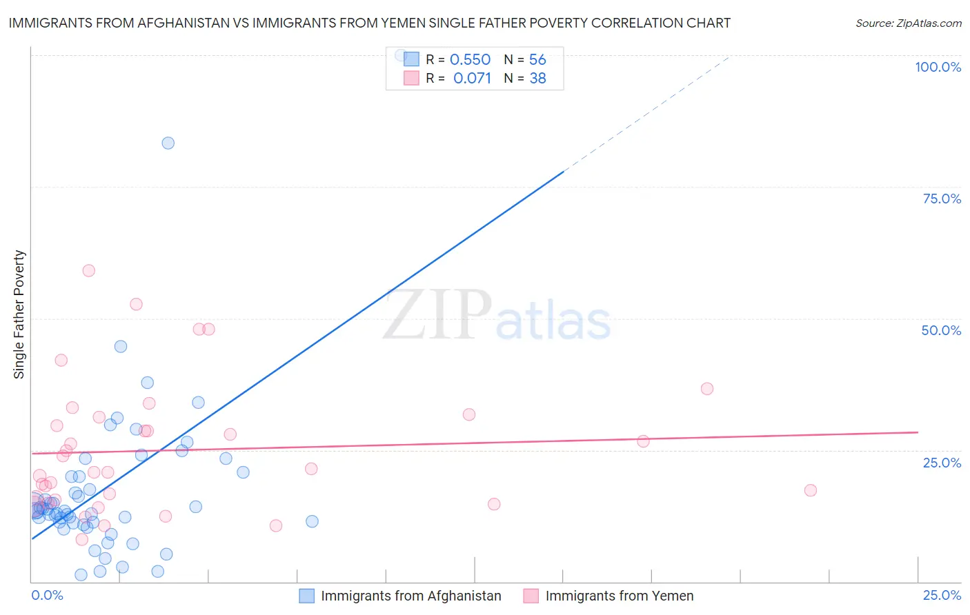 Immigrants from Afghanistan vs Immigrants from Yemen Single Father Poverty