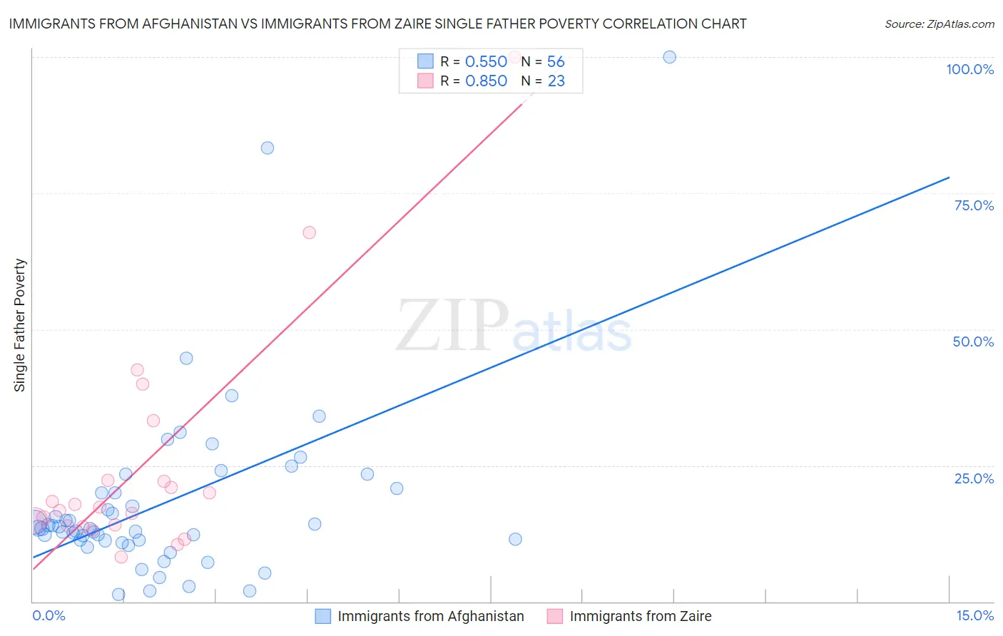 Immigrants from Afghanistan vs Immigrants from Zaire Single Father Poverty