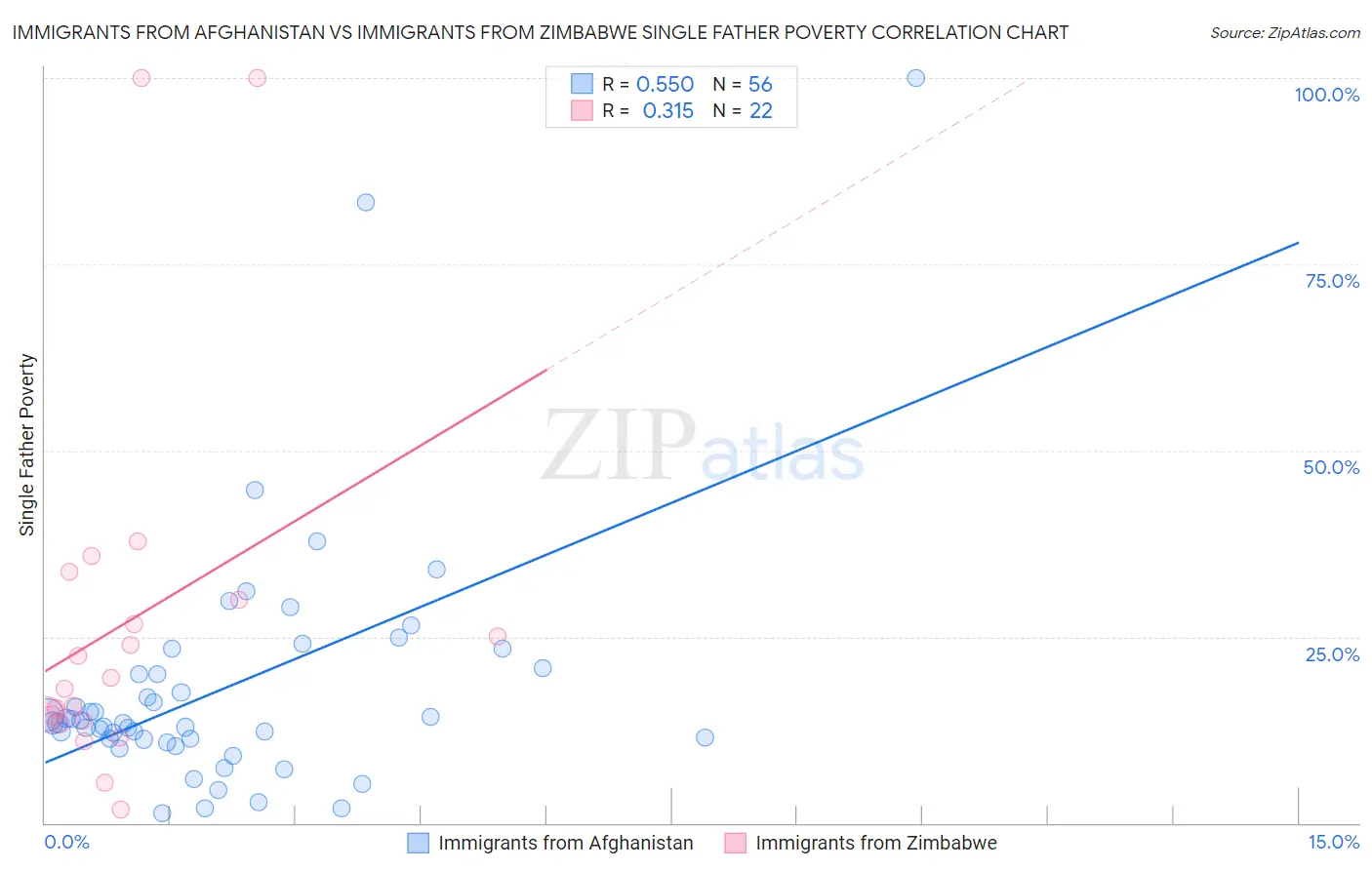 Immigrants from Afghanistan vs Immigrants from Zimbabwe Single Father Poverty