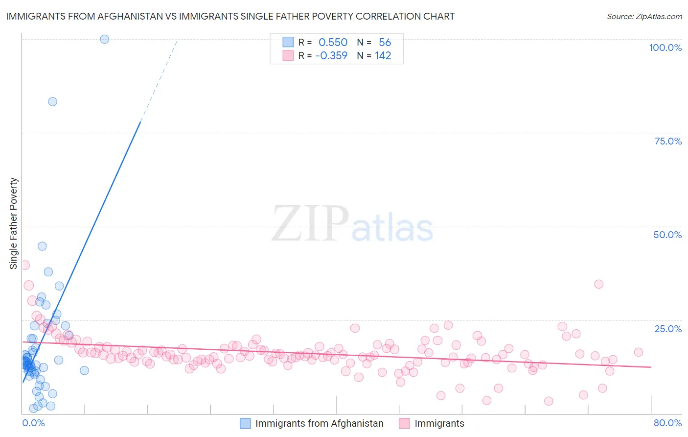 Immigrants from Afghanistan vs Immigrants Single Father Poverty