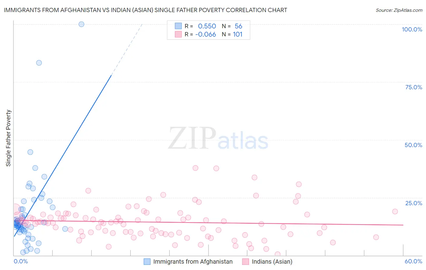 Immigrants from Afghanistan vs Indian (Asian) Single Father Poverty
