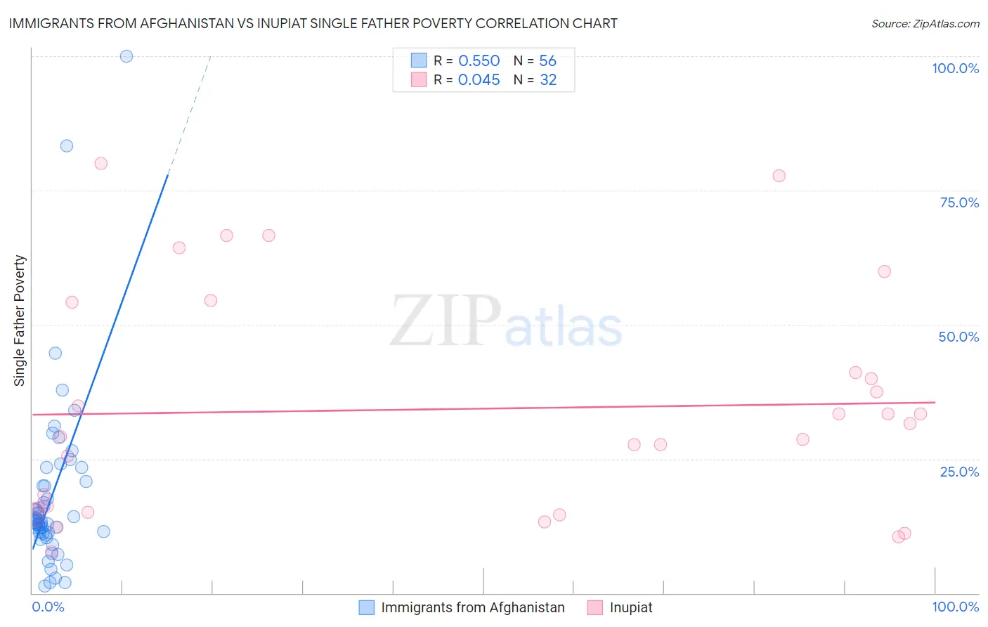 Immigrants from Afghanistan vs Inupiat Single Father Poverty