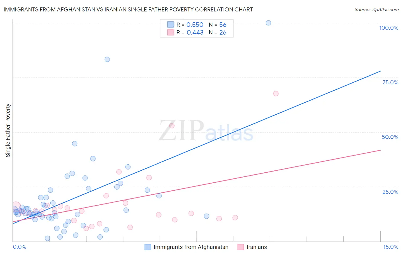 Immigrants from Afghanistan vs Iranian Single Father Poverty