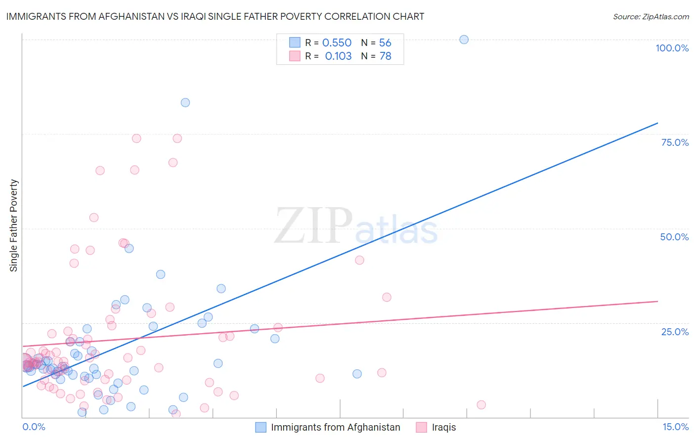Immigrants from Afghanistan vs Iraqi Single Father Poverty