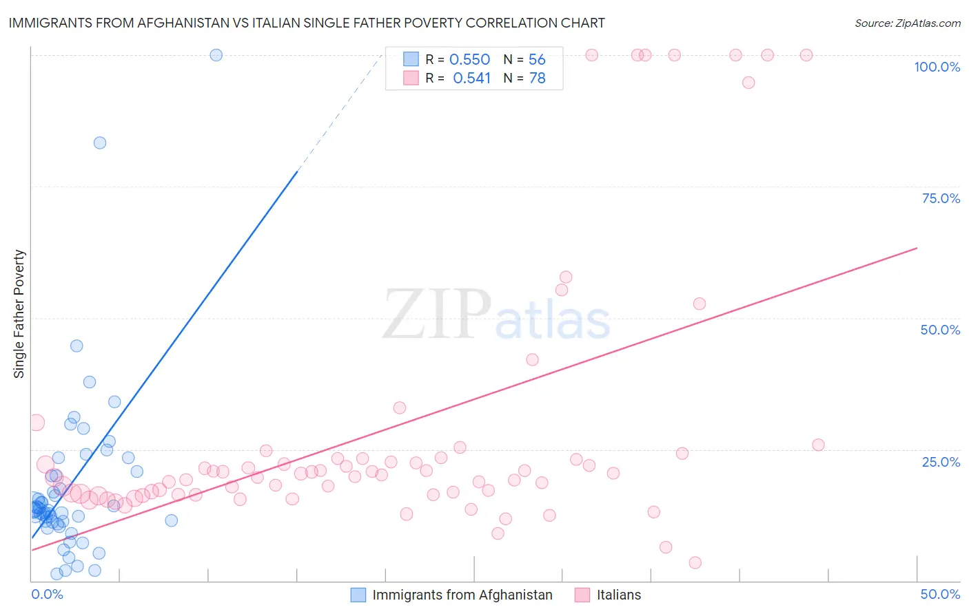 Immigrants from Afghanistan vs Italian Single Father Poverty