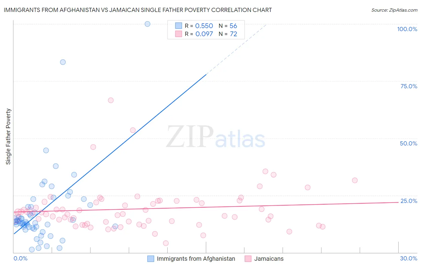 Immigrants from Afghanistan vs Jamaican Single Father Poverty