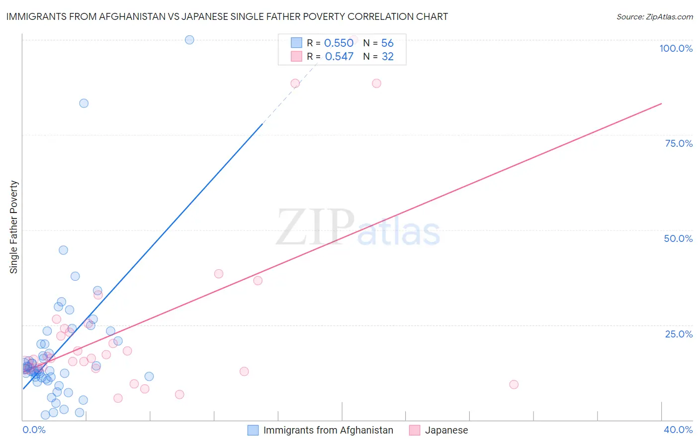 Immigrants from Afghanistan vs Japanese Single Father Poverty