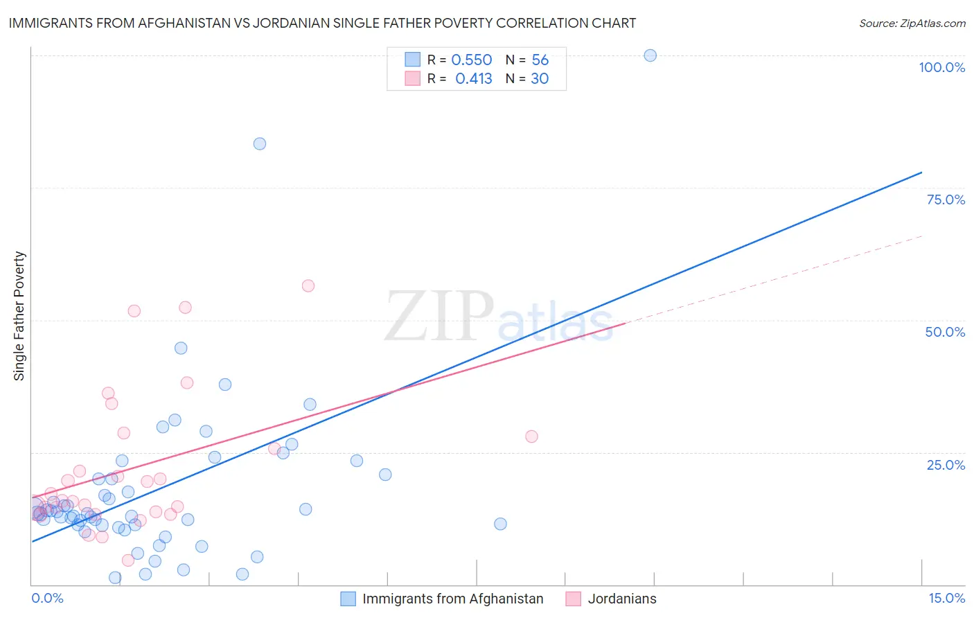 Immigrants from Afghanistan vs Jordanian Single Father Poverty