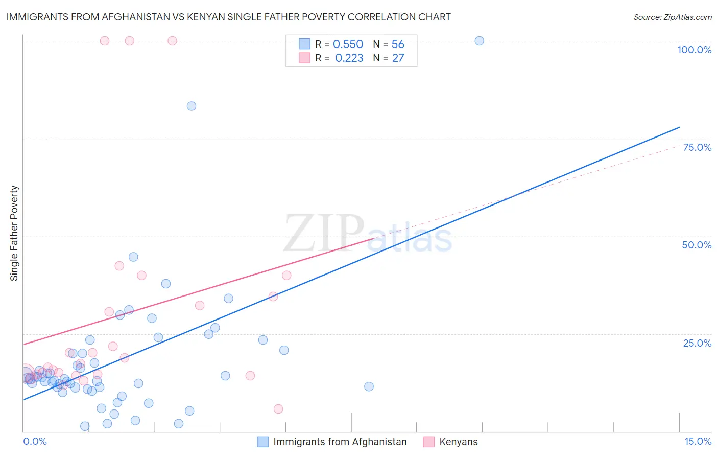 Immigrants from Afghanistan vs Kenyan Single Father Poverty