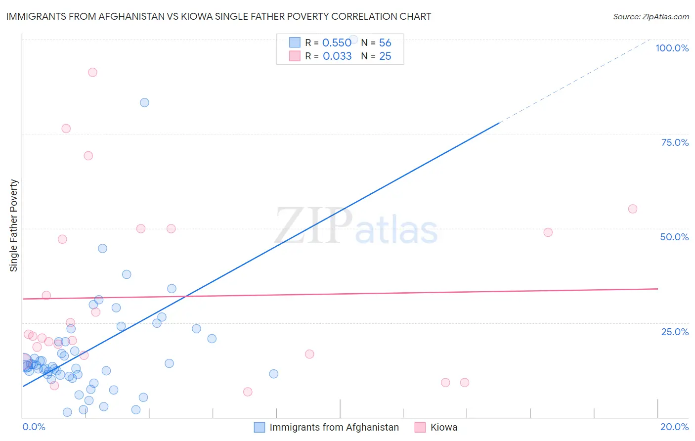 Immigrants from Afghanistan vs Kiowa Single Father Poverty