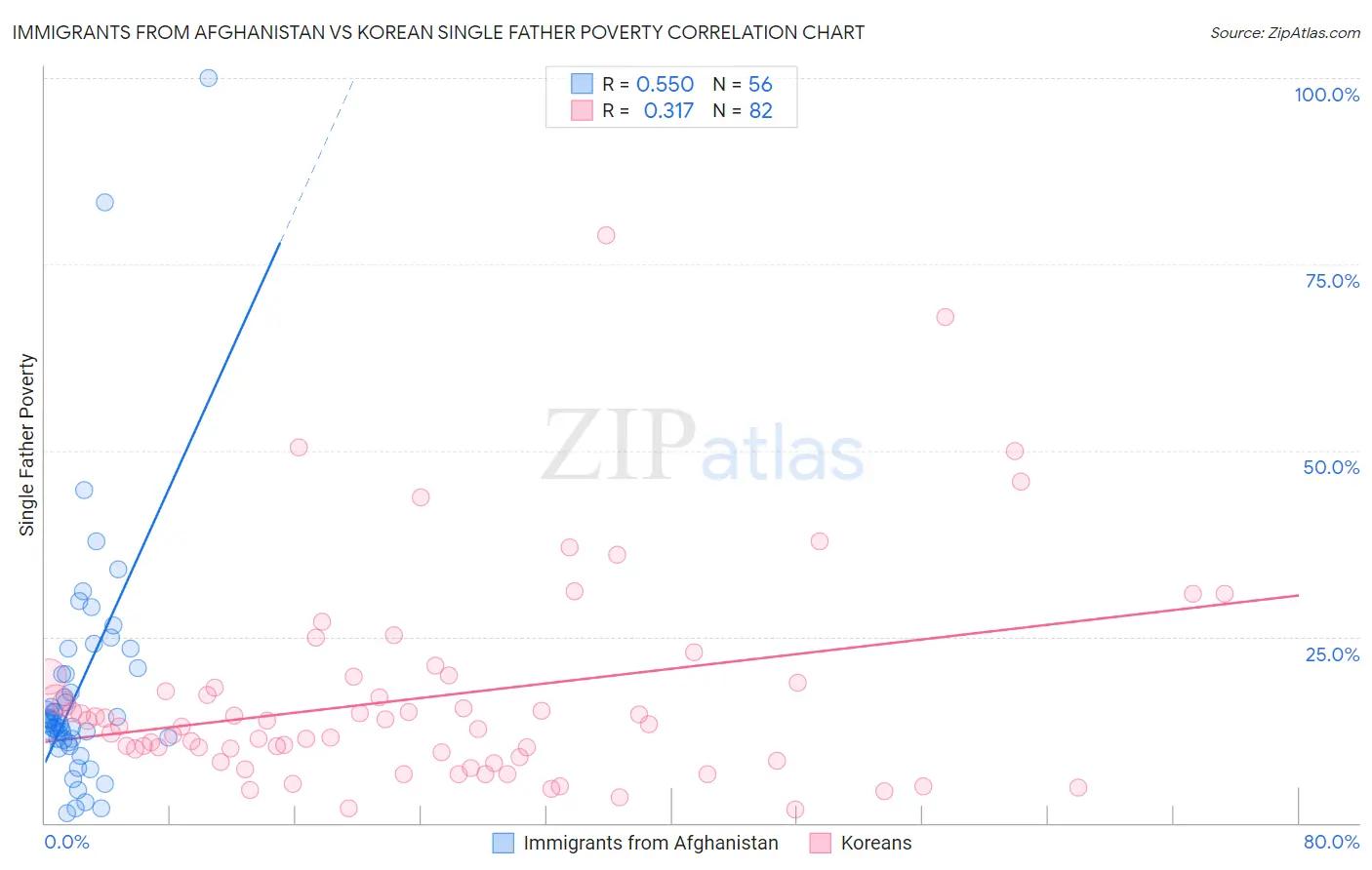 Immigrants from Afghanistan vs Korean Single Father Poverty
